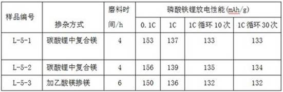 A kind of preparation method of doped modified lithium iron phosphate cathode material