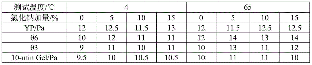 Deepwater constant-rheology oil base drilling fluid