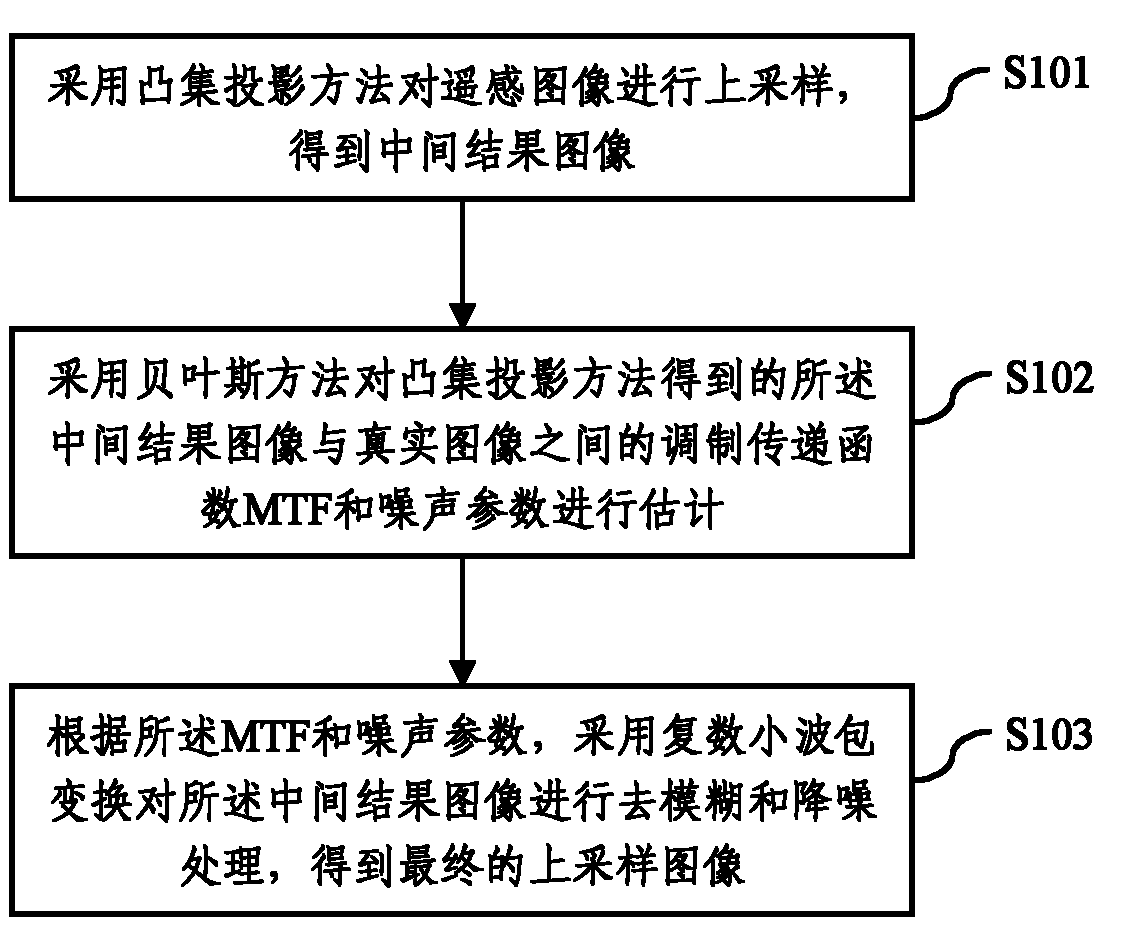 Remote sensing image upsampling method based on POCS (projections onto convex sets) and complex wavelet packet field