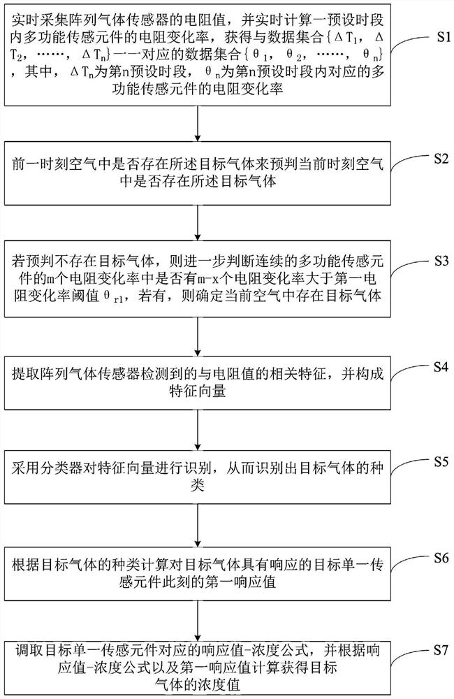 A method for monitoring gas species and concentration using an array gas sensor