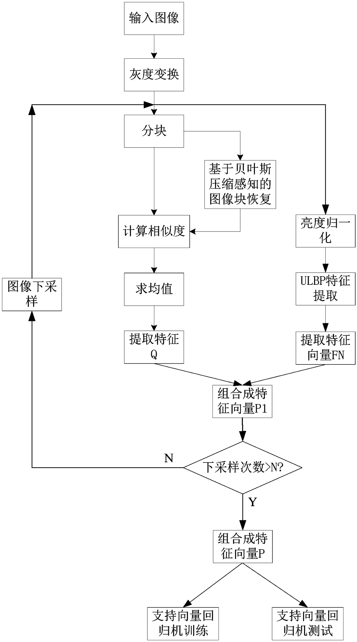 A non-reference image quality objective evaluation method based on Bayesian compressed perception