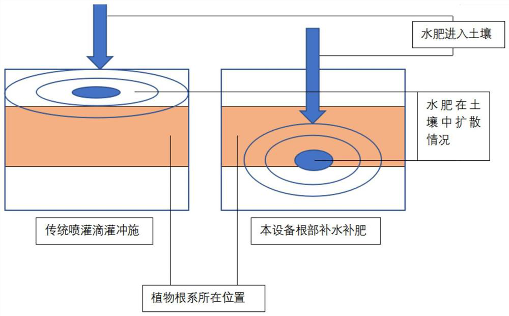 Water and fertilizer application method of mountain mangoes and application