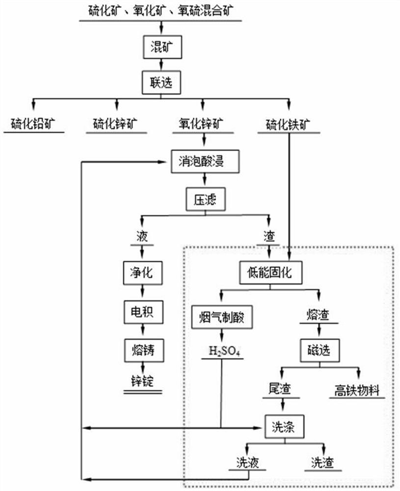 Process for comprehensively utilizing oxygen-sulfur mixed lead-zinc ore