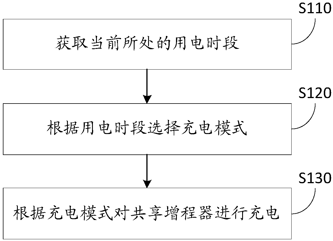 An energy storage method and an energy storage system of a shared range extender