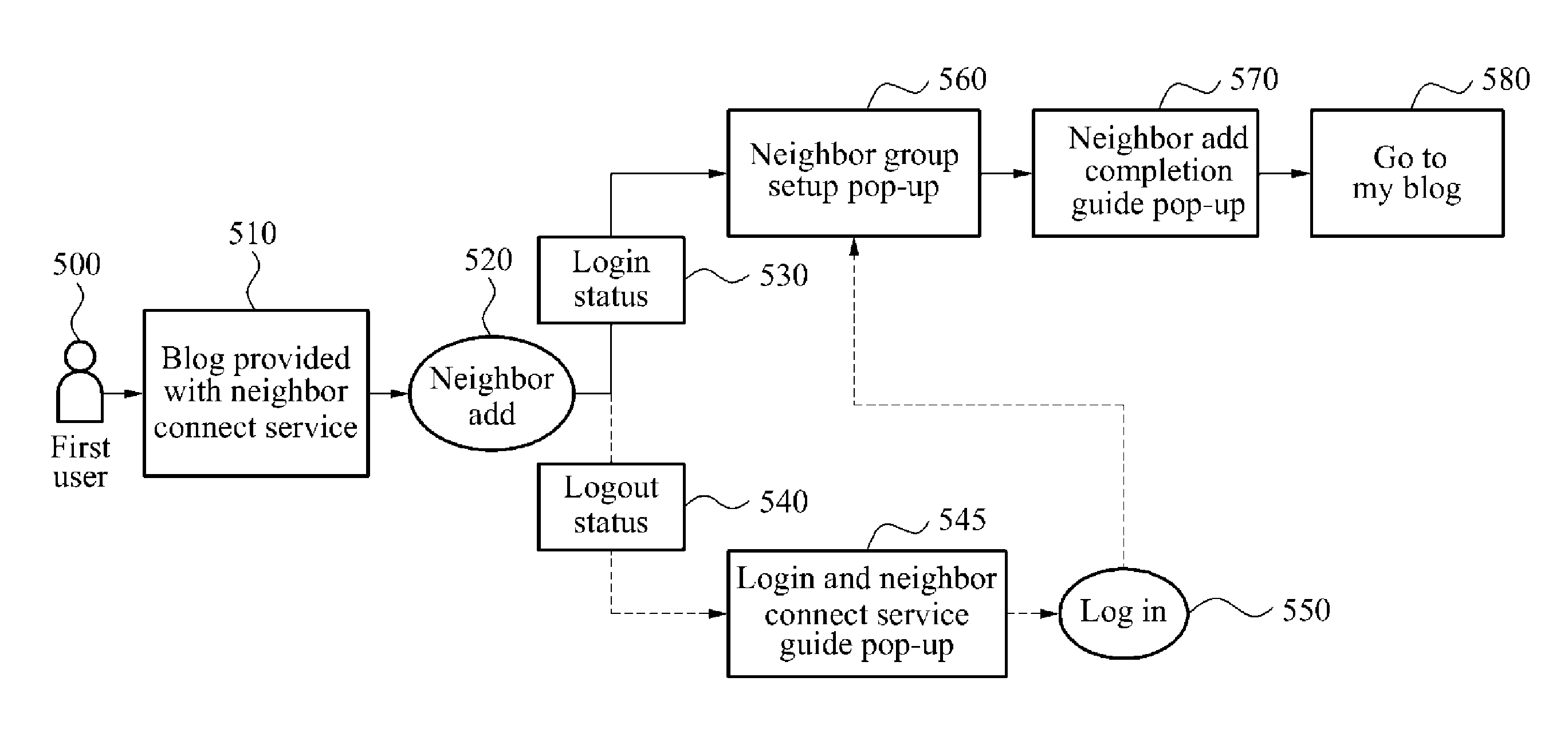 System and method for providing neighbor connect service