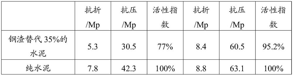 A kind of steel slag modification method