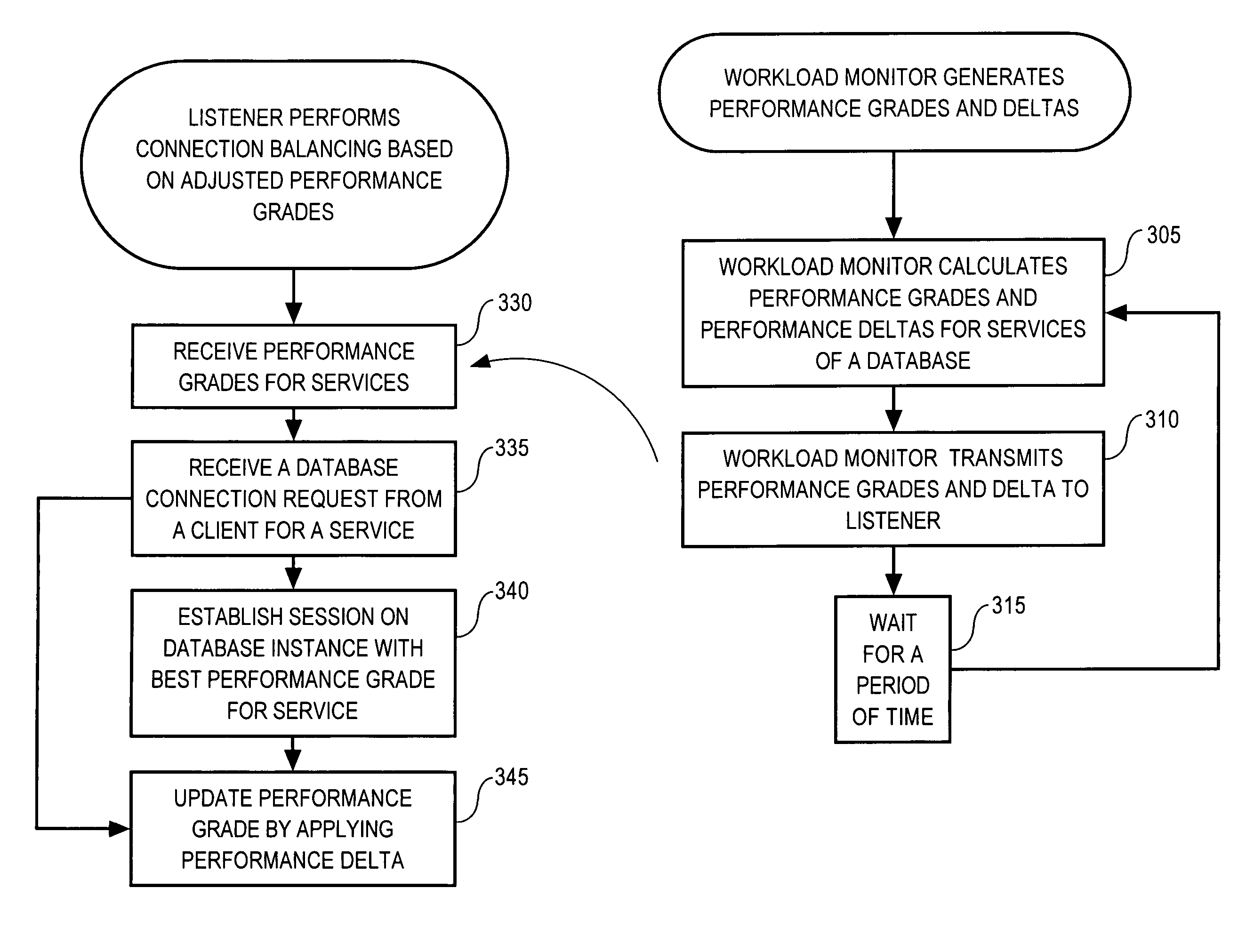 Calculation of service performance grades in a multi-node environment that hosts the services