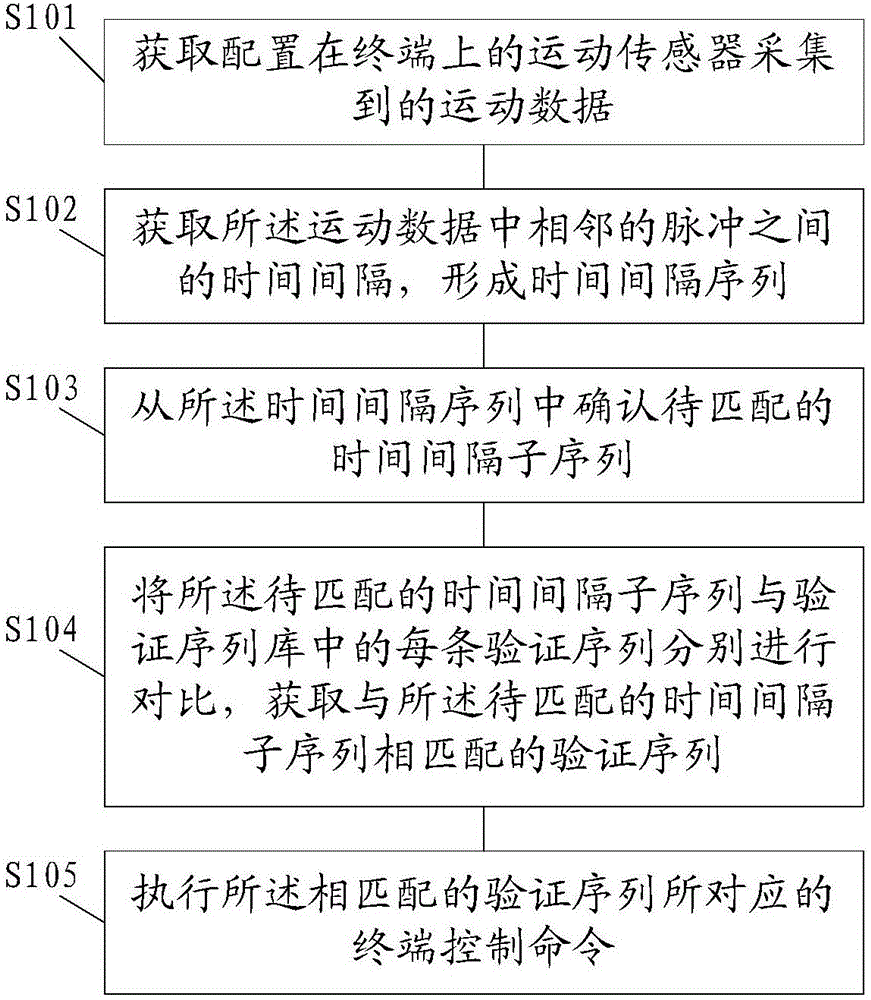 Terminal control method and apparatus