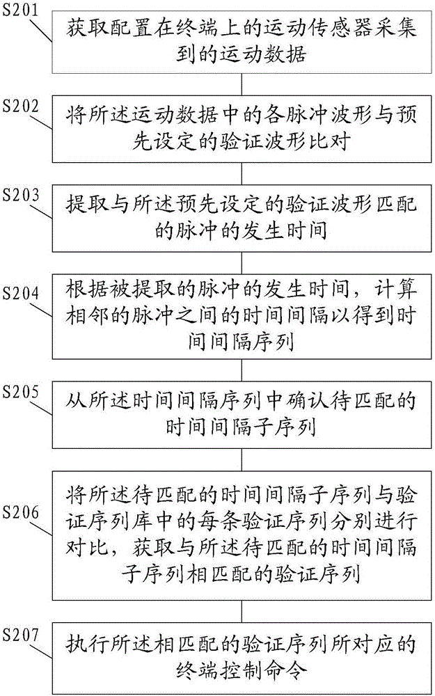 Terminal control method and apparatus