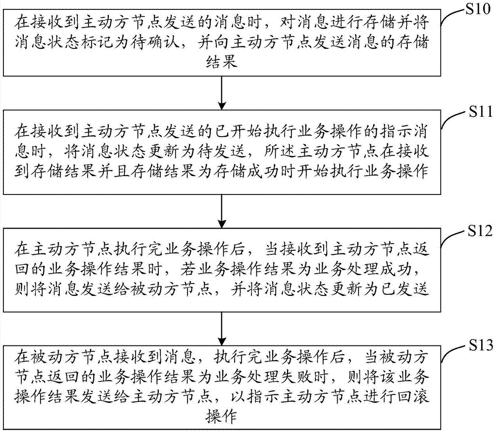 Distributed system transaction management method and device