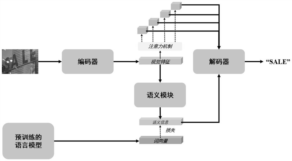 Scene character recognition method and system based on semantic enhancement encoder decoder framework