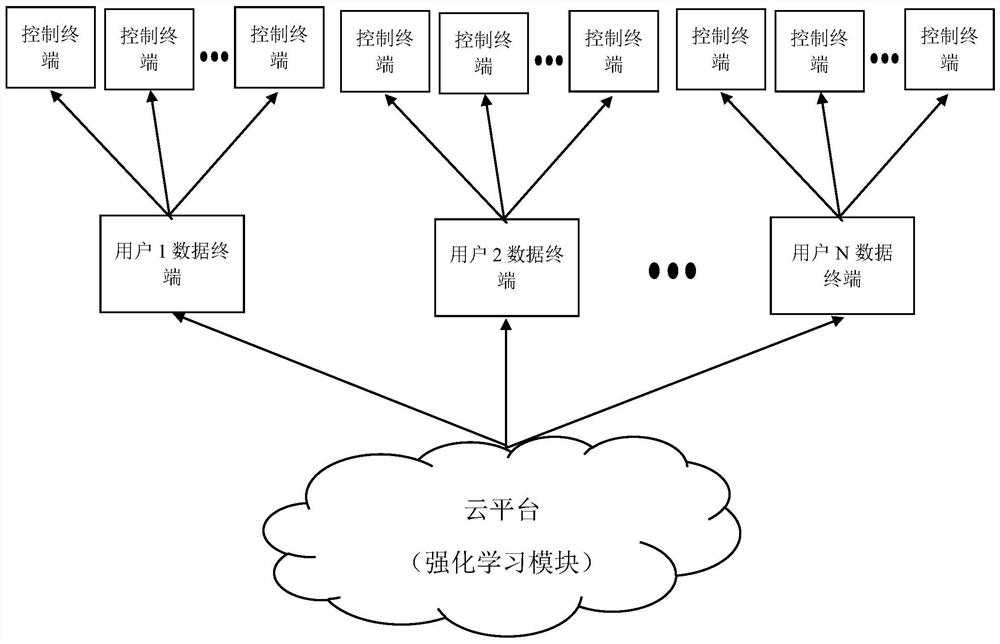 Multi-user aquaculture automatic regulation system and method based on reinforcement learning