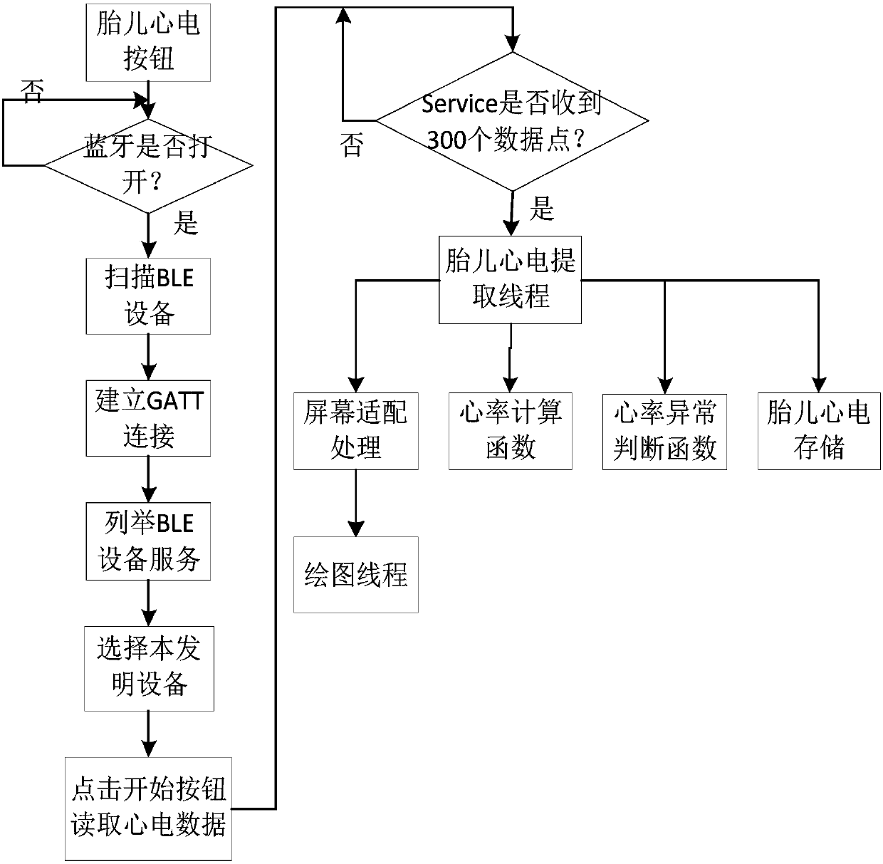 Fetal electrocardiogram monitoring system based on Android smartphone