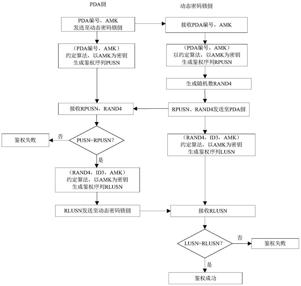 Authentication method, unlocking method and unlocking system of dynamic password lock