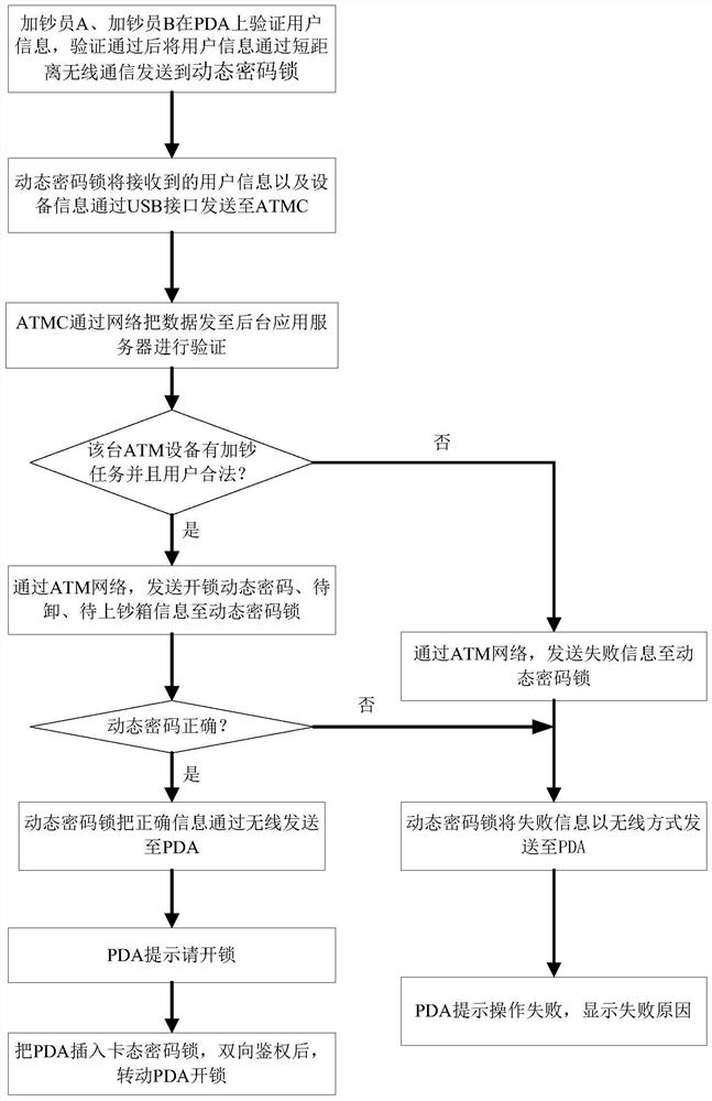 Authentication method, unlocking method and unlocking system of dynamic password lock