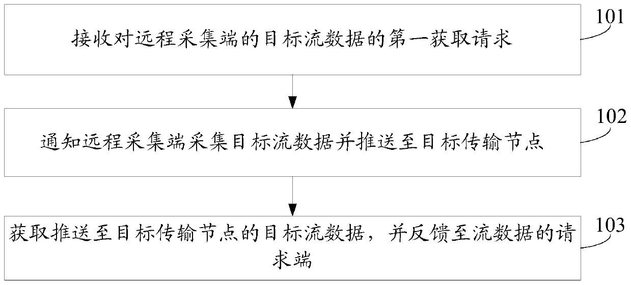 A method and device for remotely enabling streaming data transmission