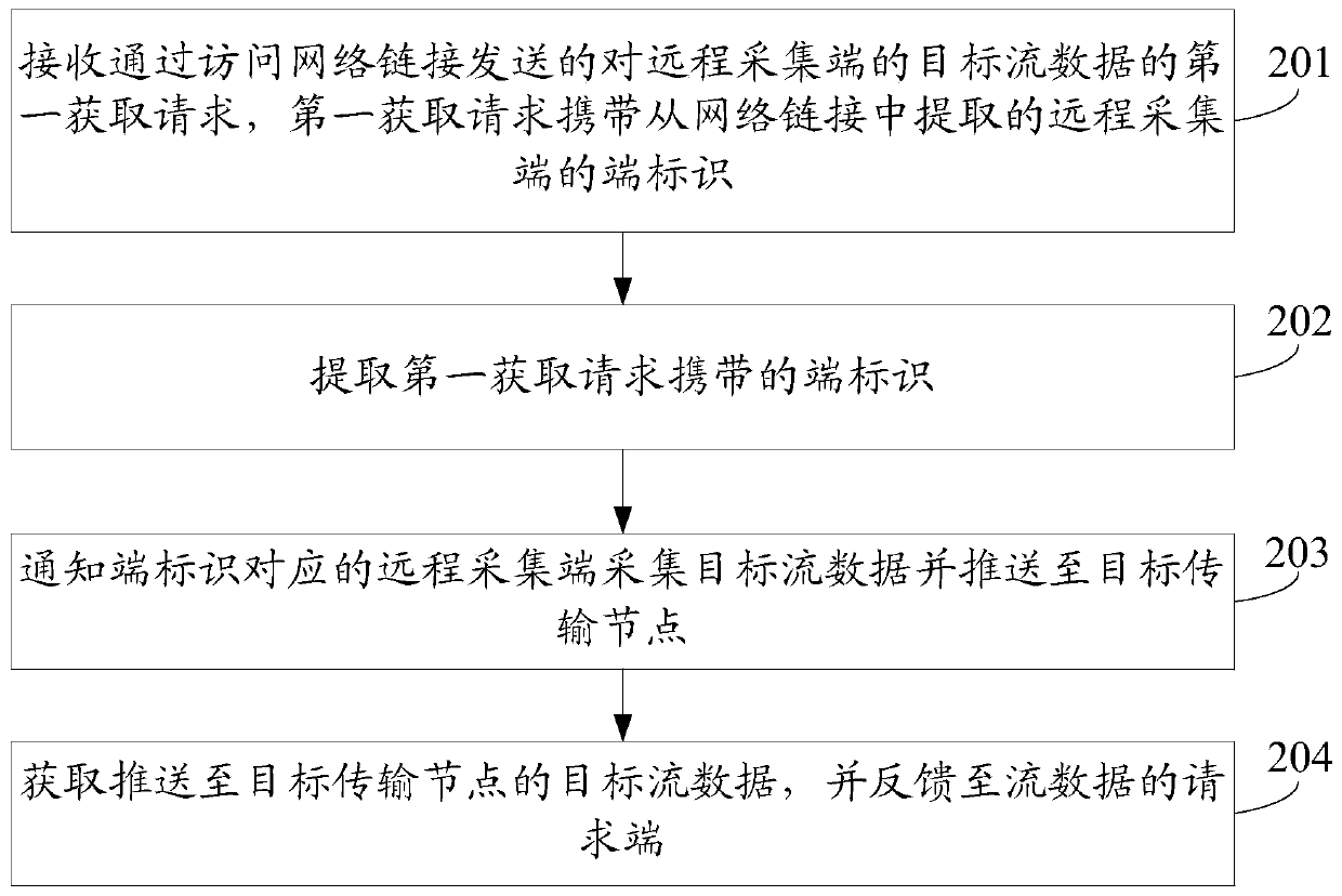 A method and device for remotely enabling streaming data transmission