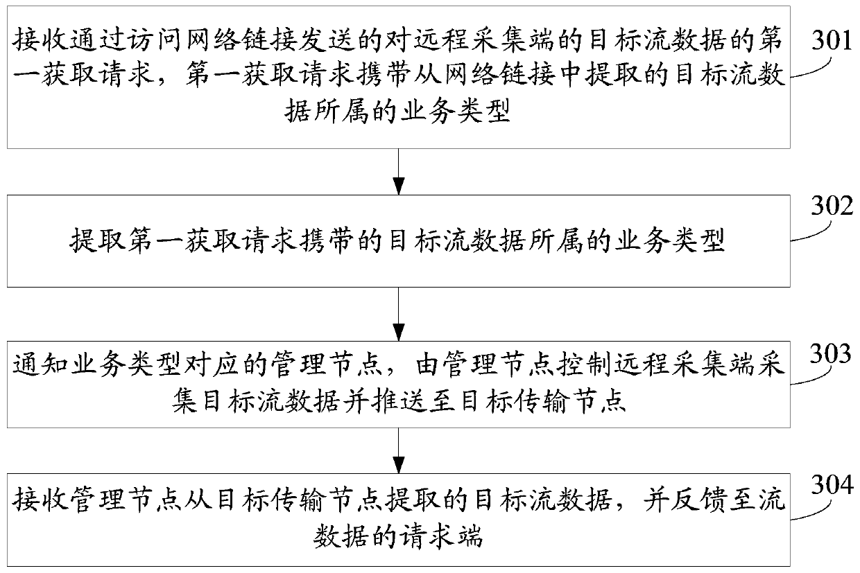 A method and device for remotely enabling streaming data transmission