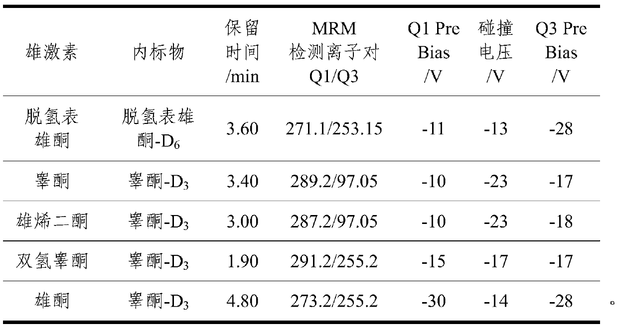 Method for detecting five androgens in serum