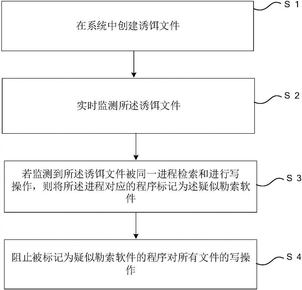 Method and system for preventing ransomware