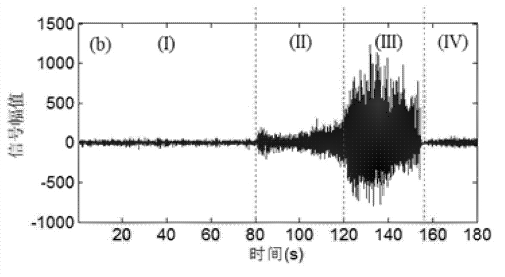 Electroencephalogram signal characteristic extracting method