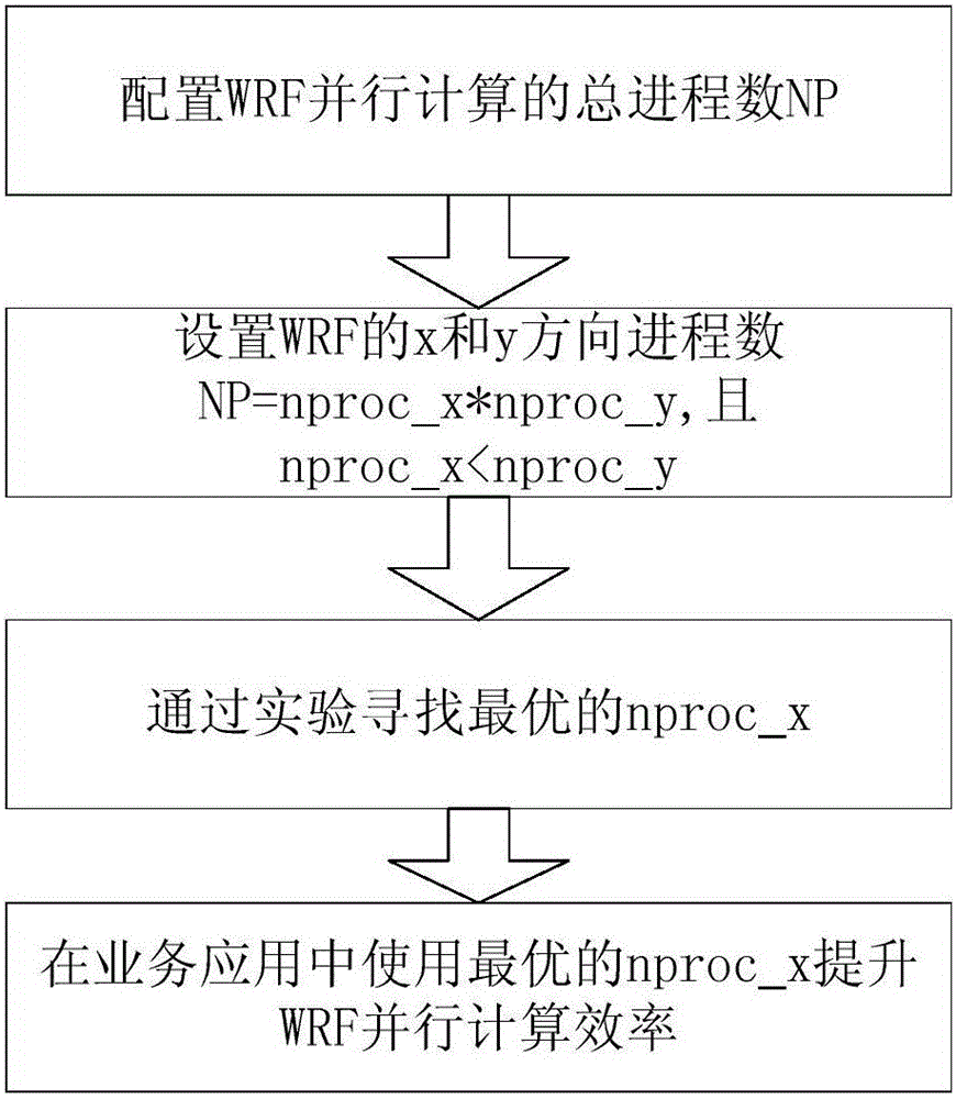 Method of improving WRF parallel computing efficiency