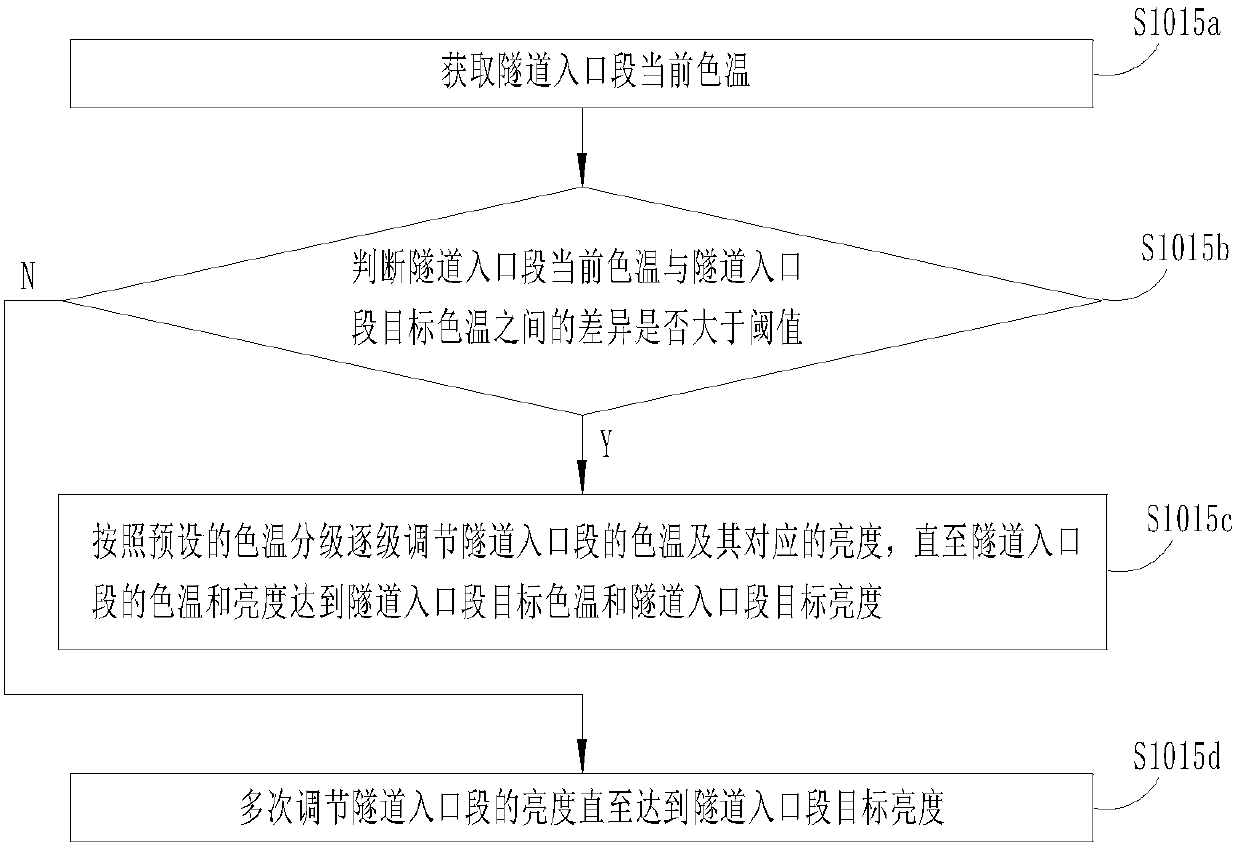 Tunnel lighting intelligent dimming method