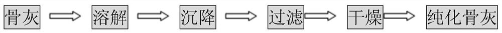 Processing method of degradable bone ash for greening tree planting