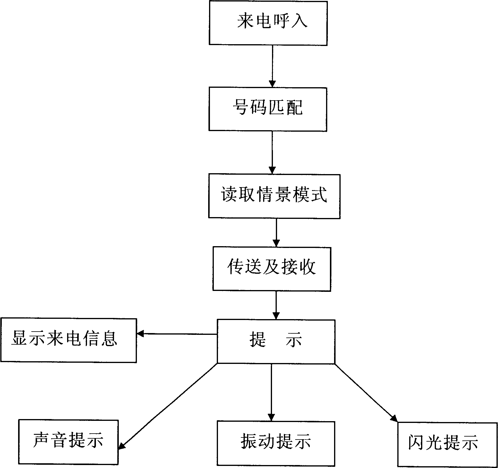 Incoming call prompting method