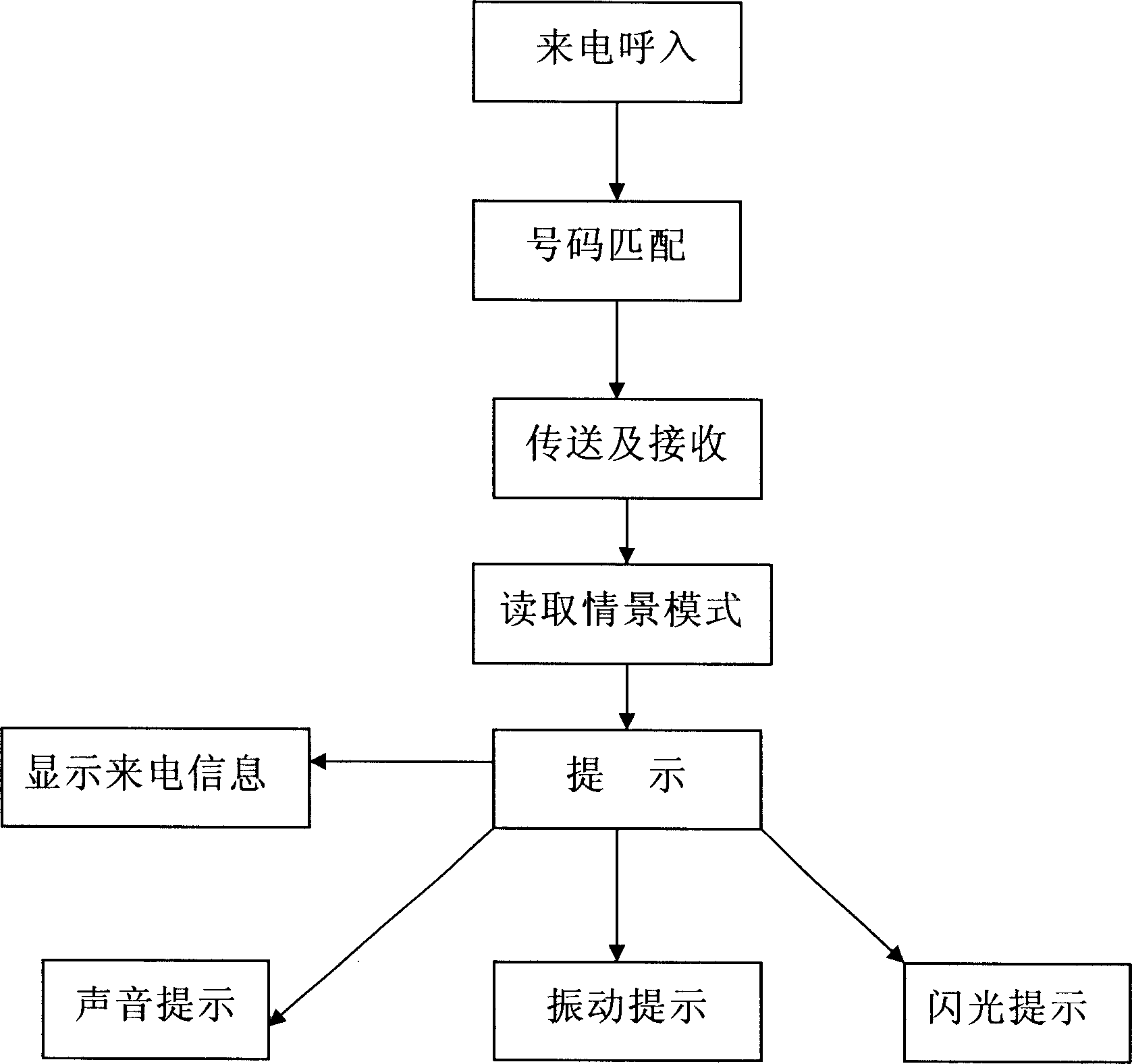 Incoming call prompting method