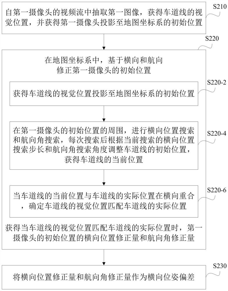 Visual positioning method and system of unmanned container truck, electronic equipment and storage medium