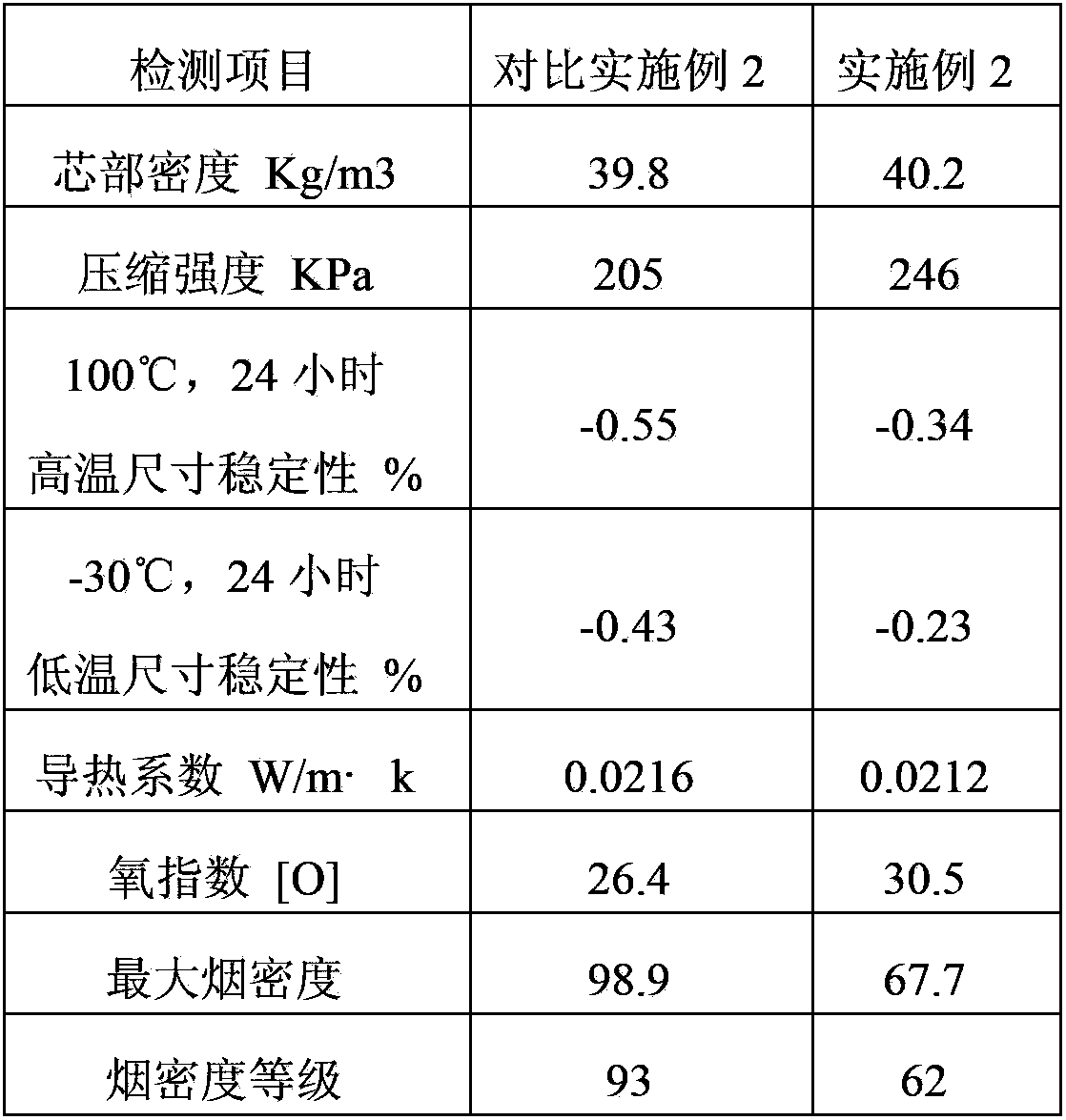 Composite polyether for environmentally-friendly sheet material, polyurethane raw material composition, rigid polyurethane foam and preparation method and use of rigid polyurethane foam