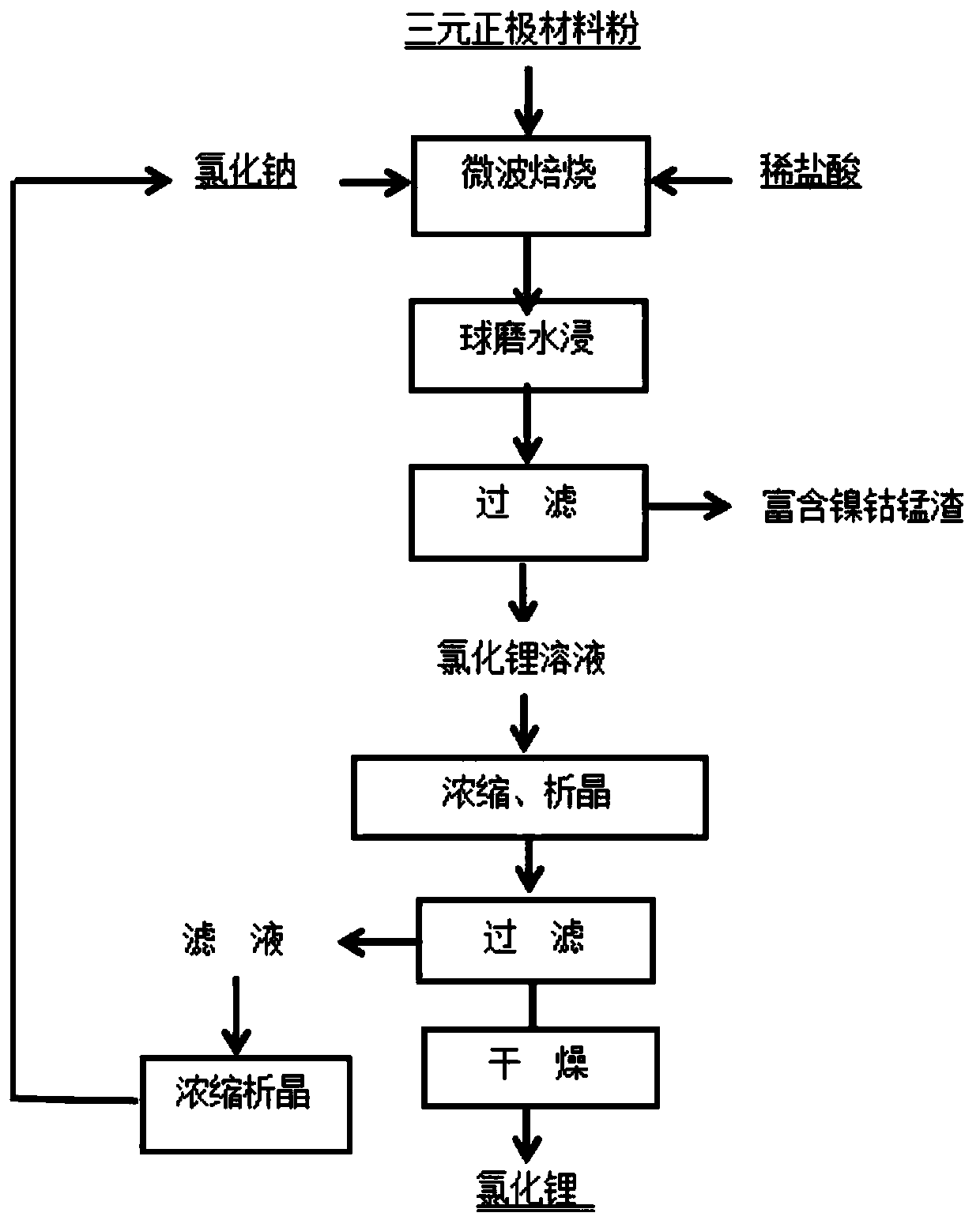 Method for recovering lithium in ternary positive electrode material by microwave roasting