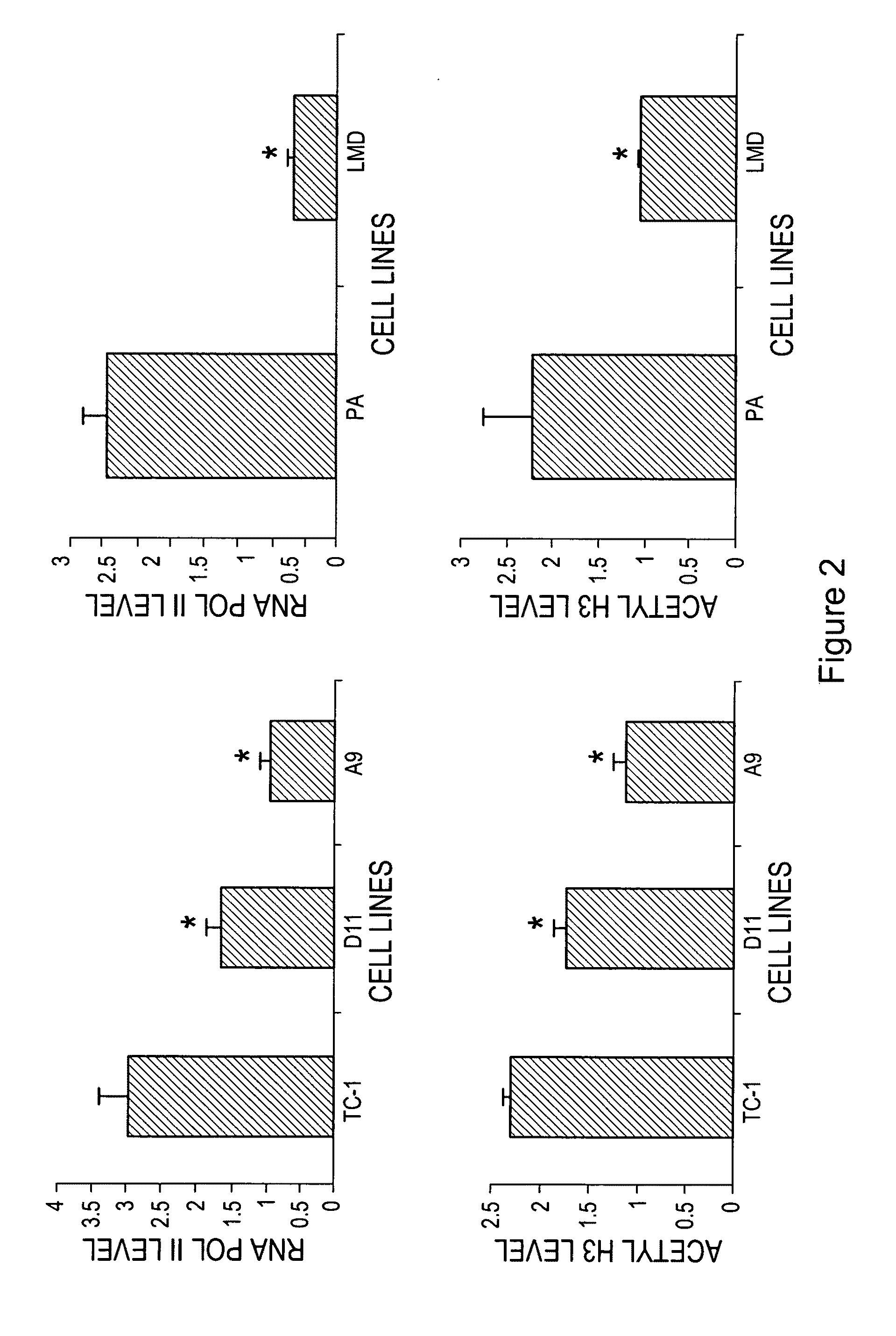 Hat acetylation promoters and uses of compositions thereof in promoting immunogenicity