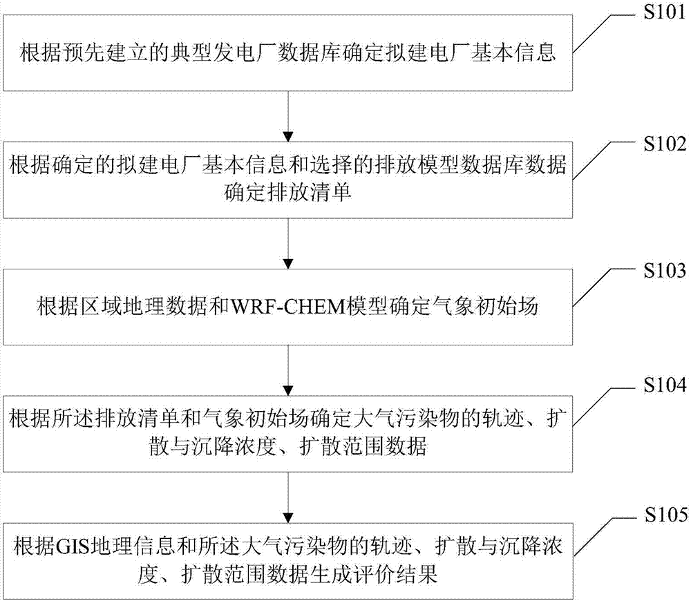 Method and device for evaluating effects of smoke pollutant discharge of power plant on regional atmospheric haze