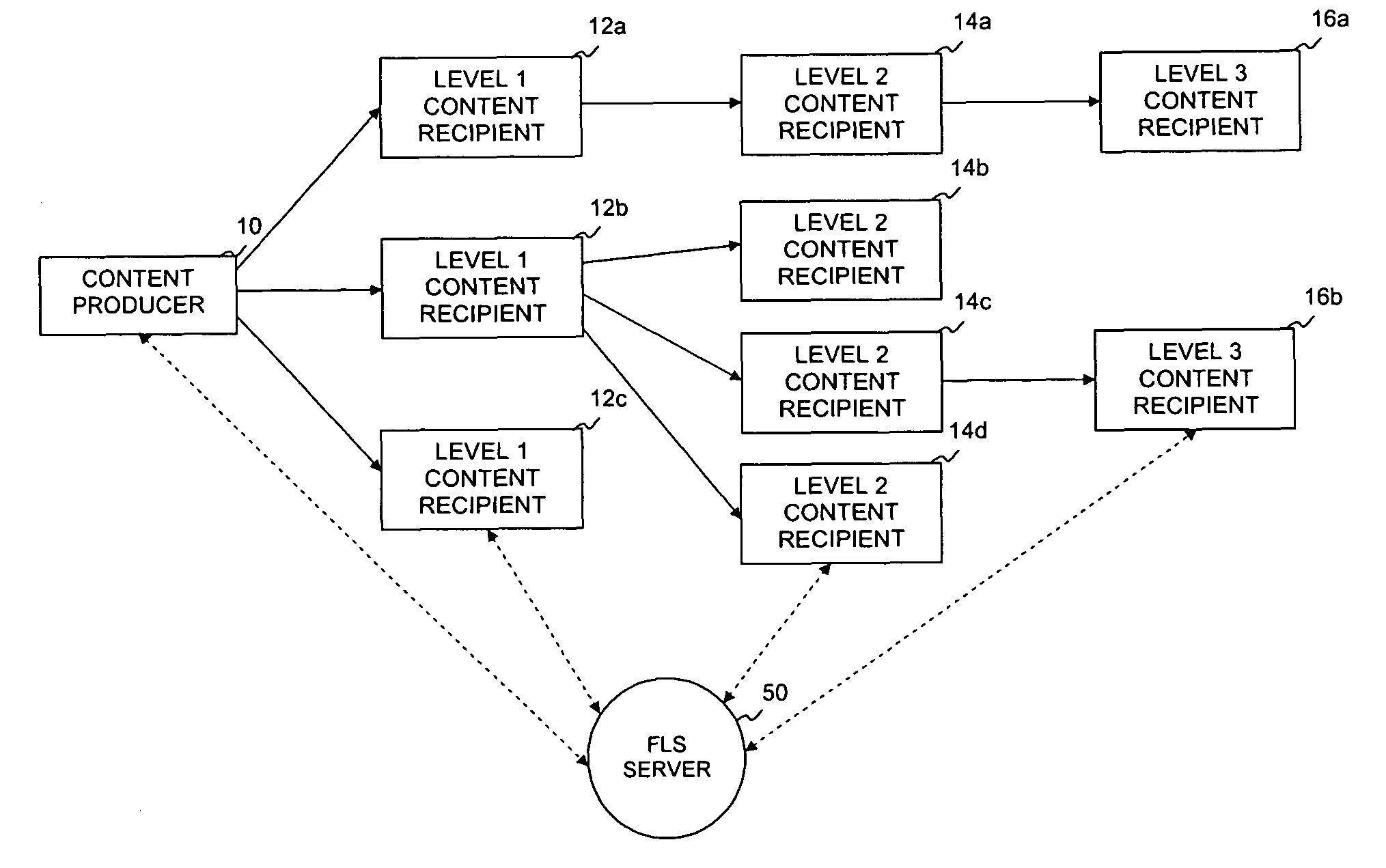 System and method for controlled viral distribution of digital content in a social network