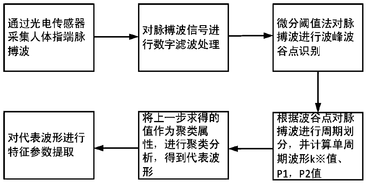 Photoplethysmography analysis processing method based on cluster analysis