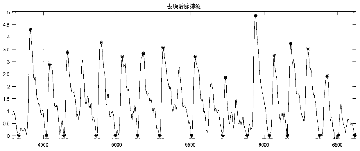 Photoplethysmography analysis processing method based on cluster analysis