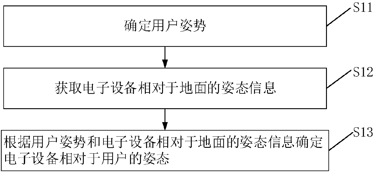 Determination and prompting method and equipment of device attitude