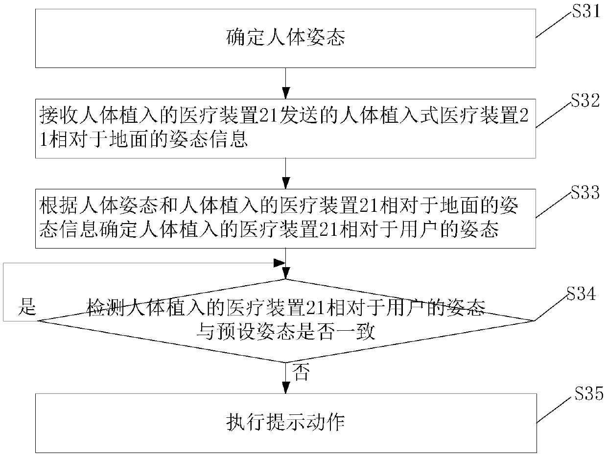 Determination and prompting method and equipment of device attitude