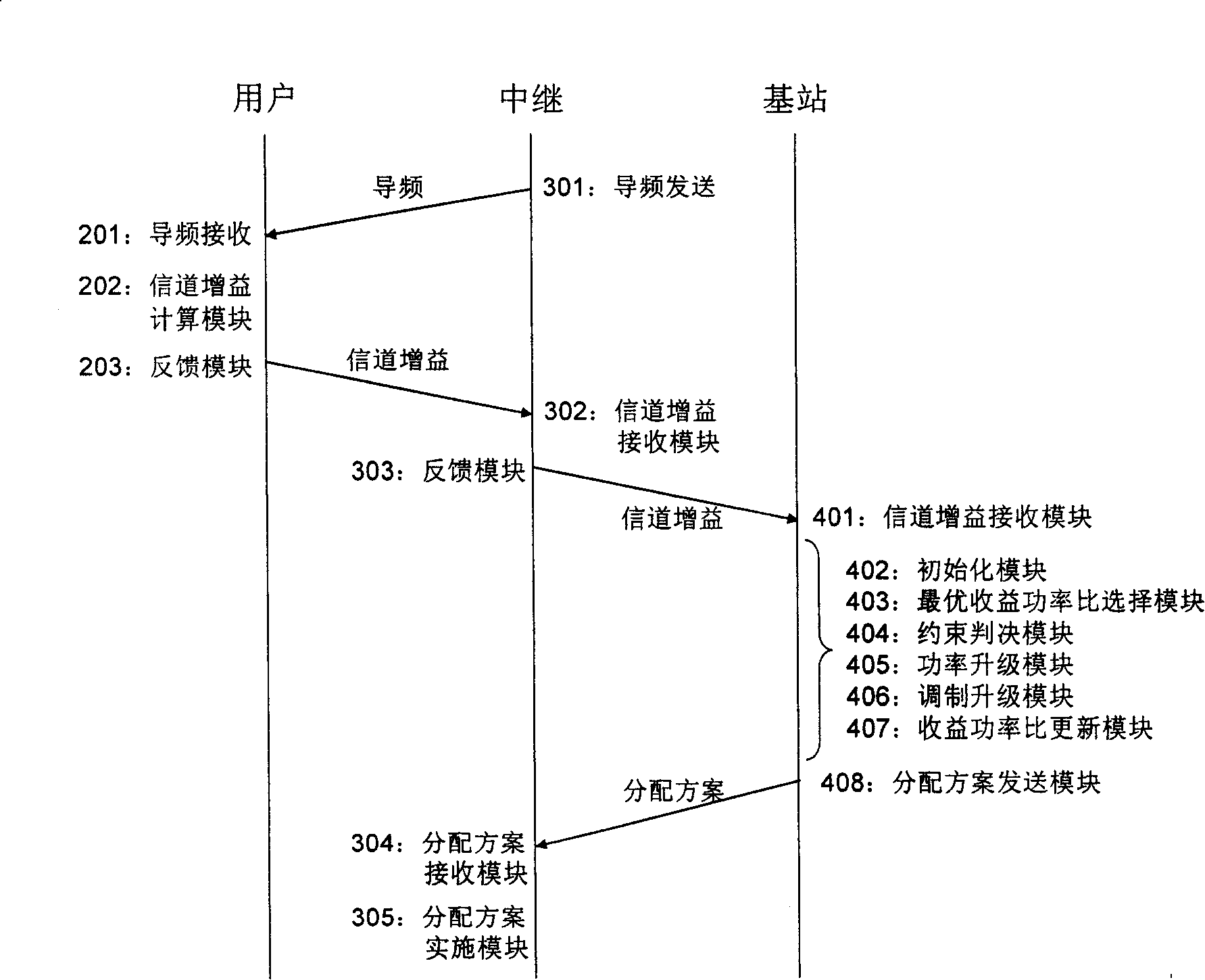 Integrated sub-channel and power distribution method and device in cell relay system