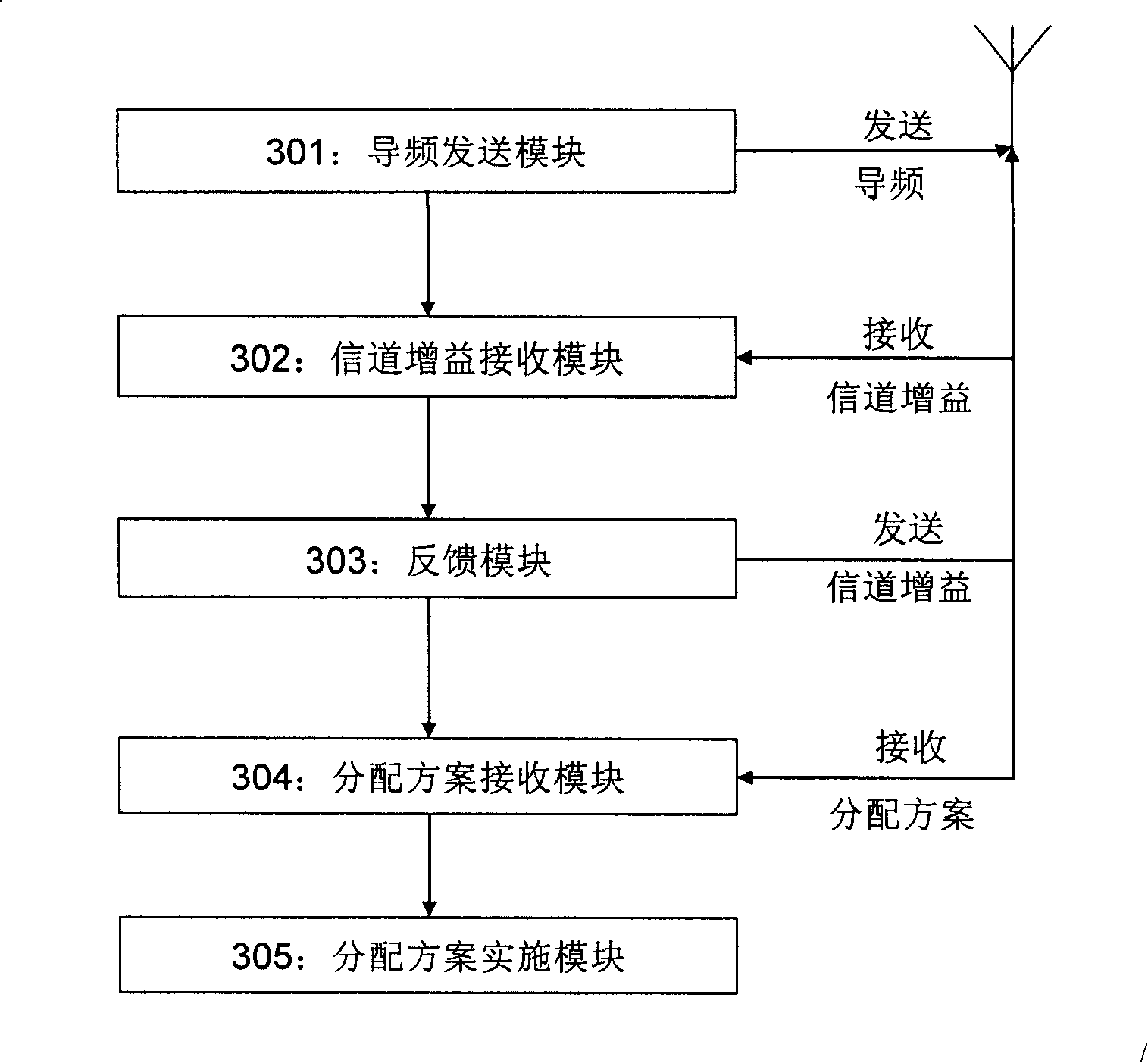 Integrated sub-channel and power distribution method and device in cell relay system