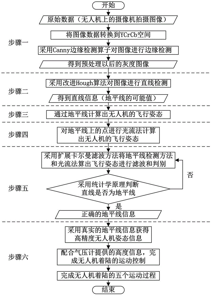 Unmanned aerial vehicle landing method based on optical flow method and horizon line detection