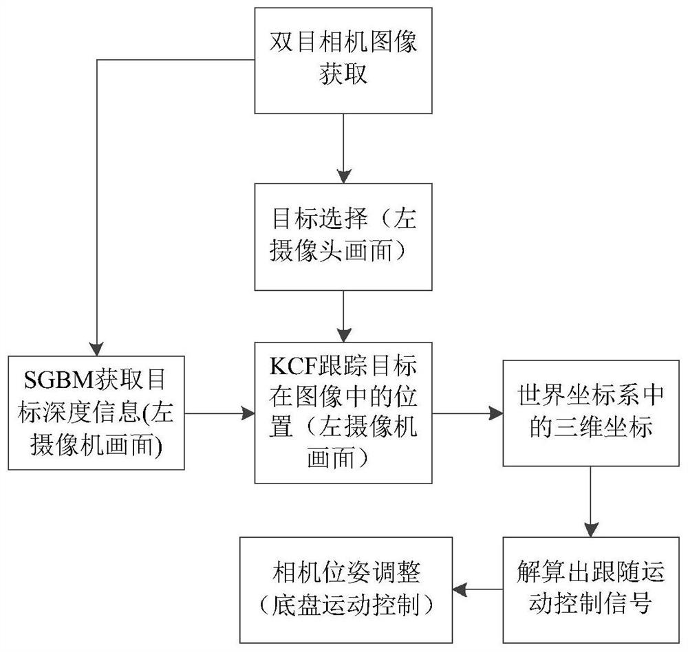 Stereo vision-based intelligent detachable mobile robot system and control method