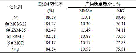 Method for preparing methyl glycollate and byproduct methyl methoxy acetate by molecular sieve catalyst