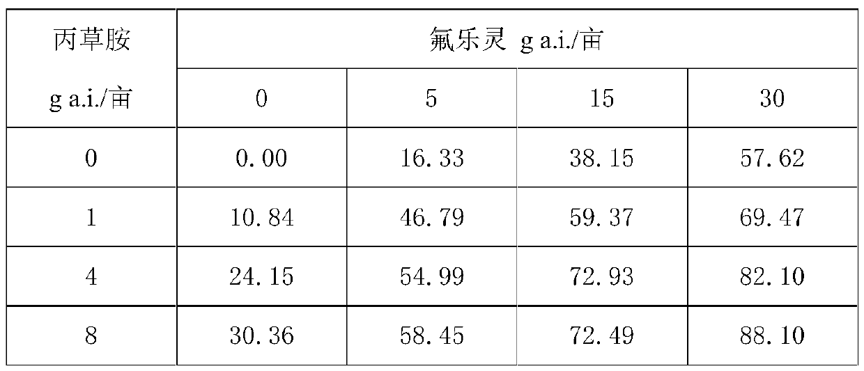 Herbicidal composition containing trifluralin and pretilachlor