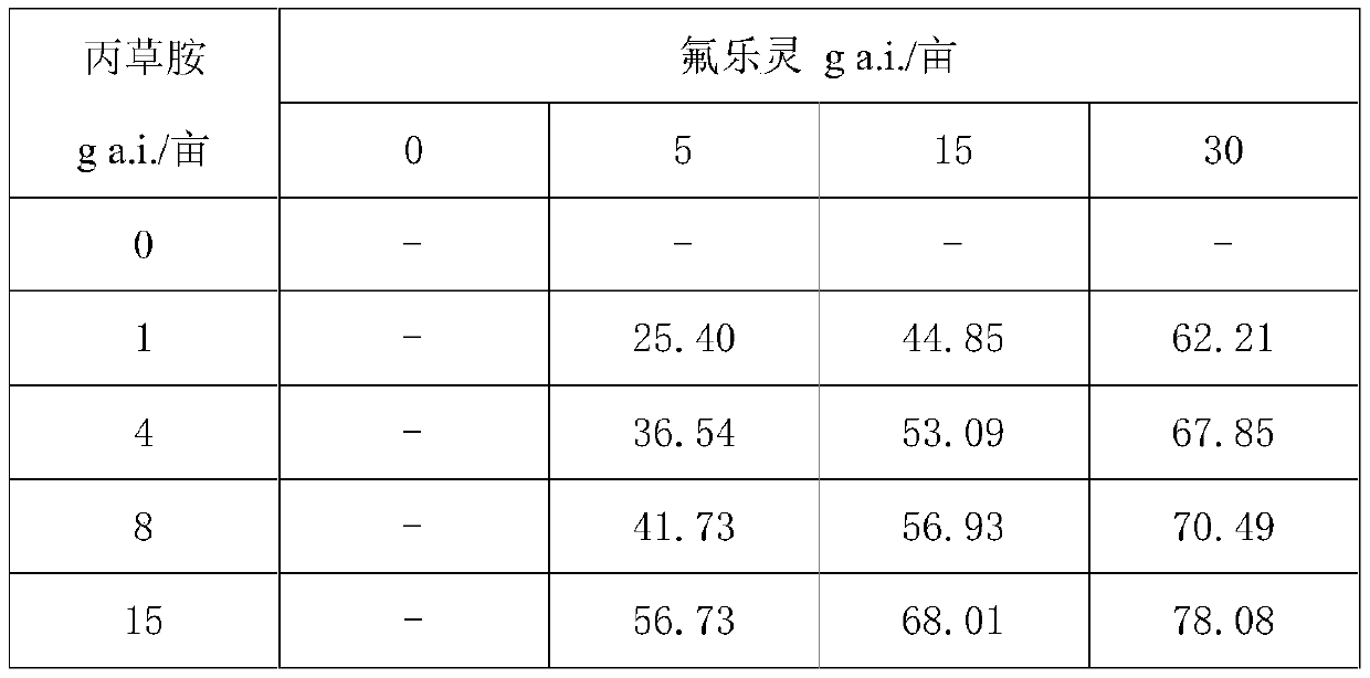 Herbicidal composition containing trifluralin and pretilachlor