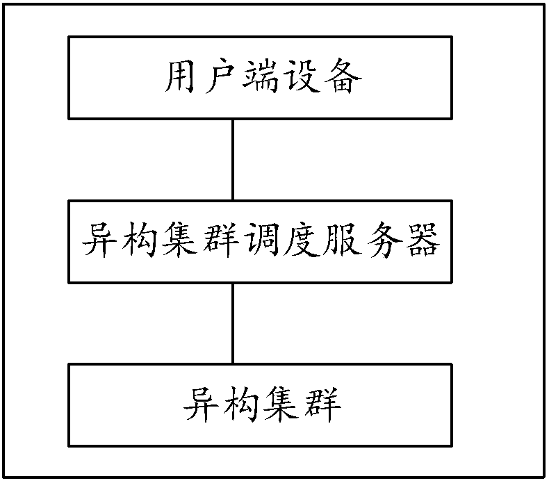 Heterogeneous cluster-orientated task processing method and device