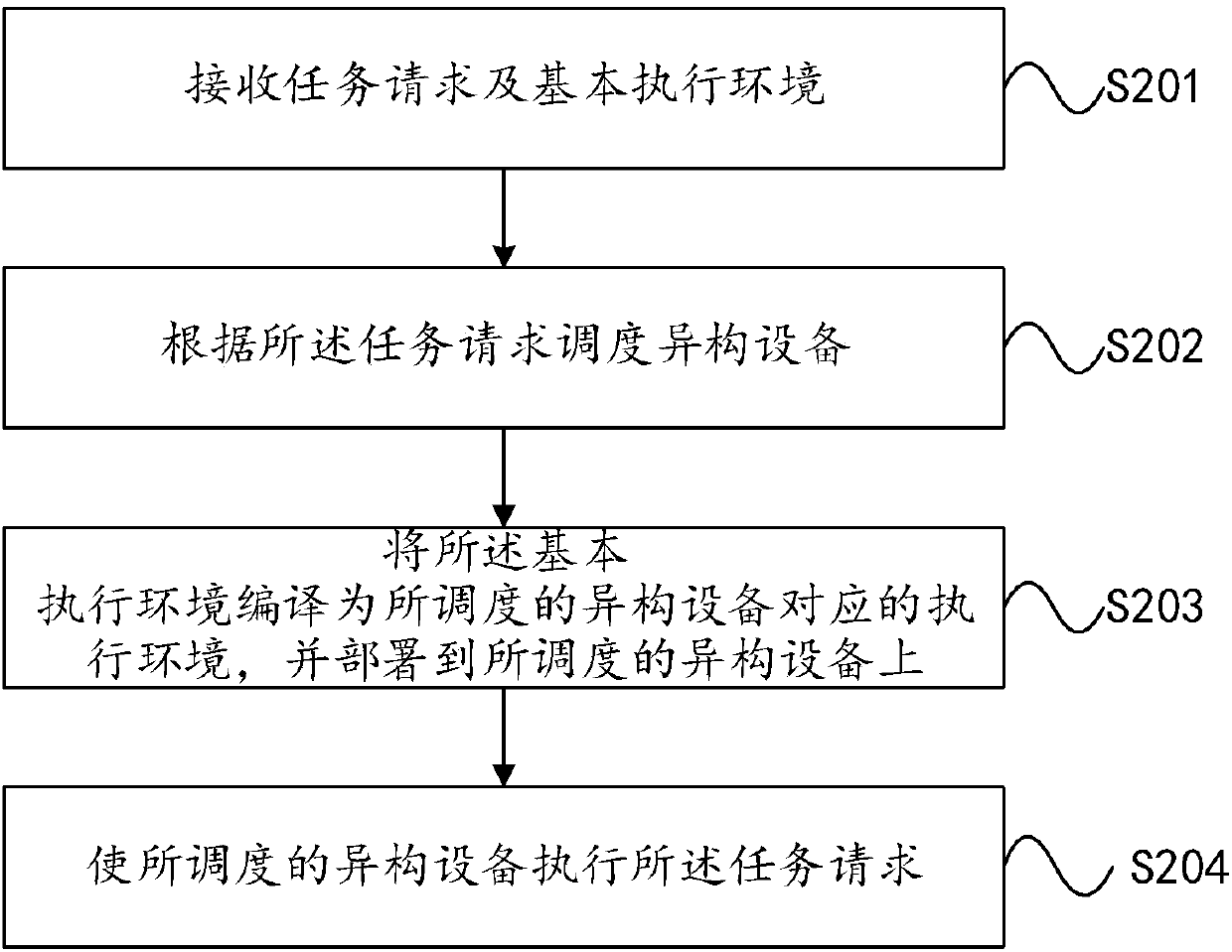 Heterogeneous cluster-orientated task processing method and device