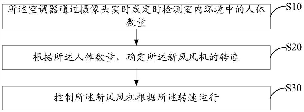 Fresh air control method for air conditioner, air conditioner and readable storage medium